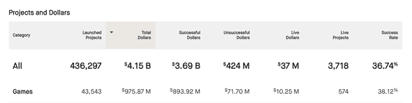 Kickstarter Stats